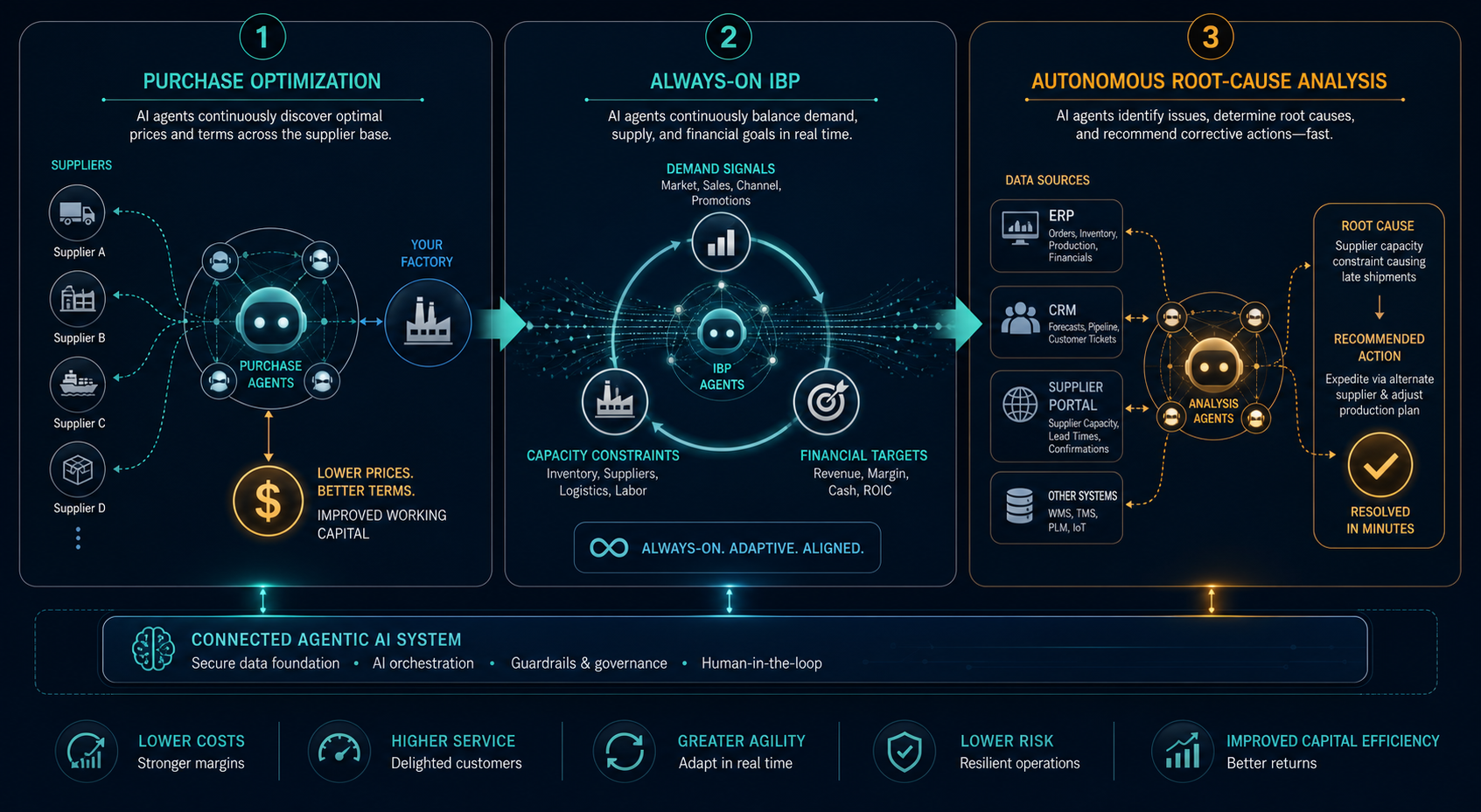 Three vertical columns illustrating agentic AI deployment patterns: purchase optimization with supplier nodes and a savings symbol, always-on IBP with continuous circular data flows replacing a monthly calendar, and autonomous root-cause analysis with agent traces across system icons leading to a corrective action checkmark