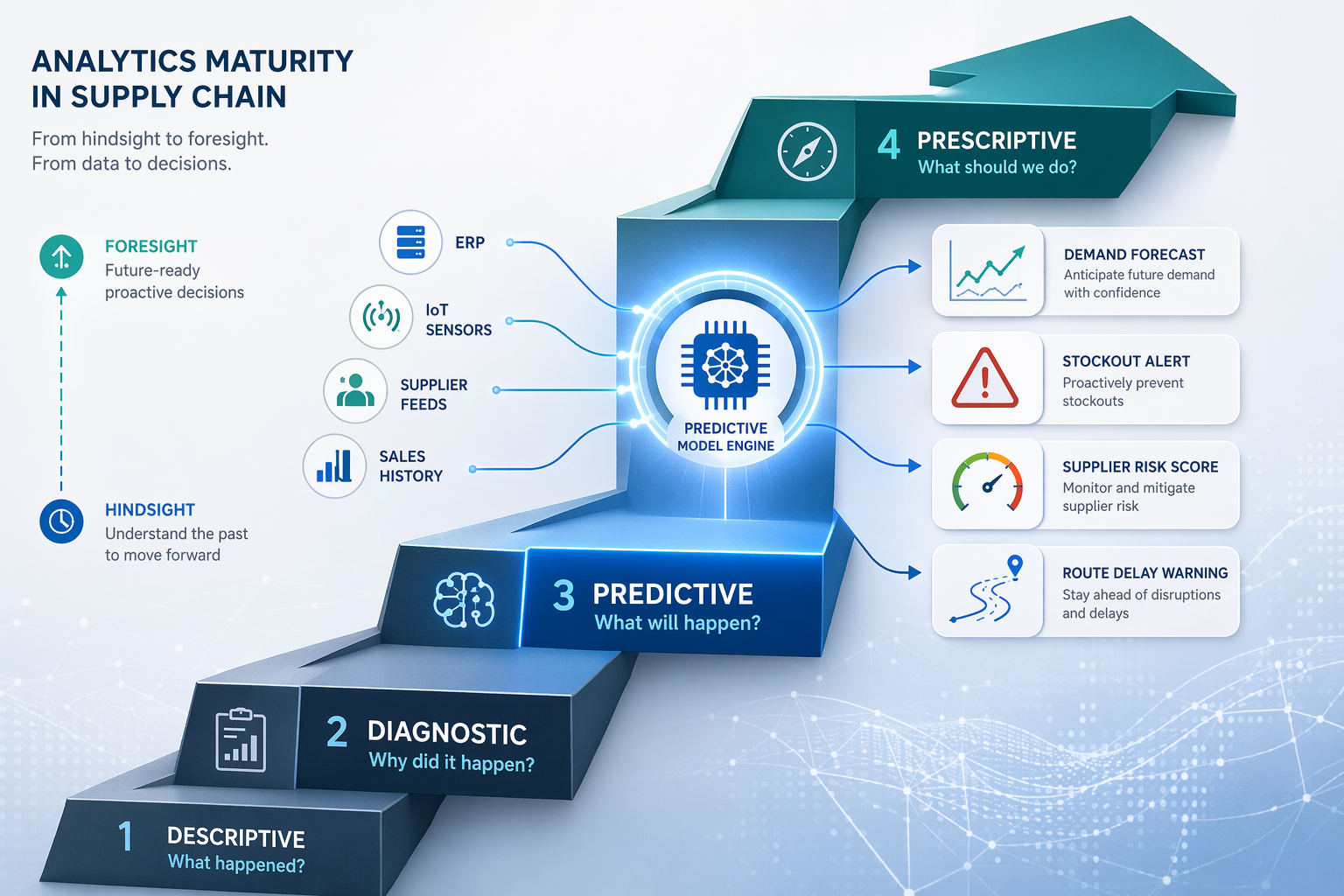 Predictive Analytics in Supply Chain Management: Definition, Techniques, and Implementation