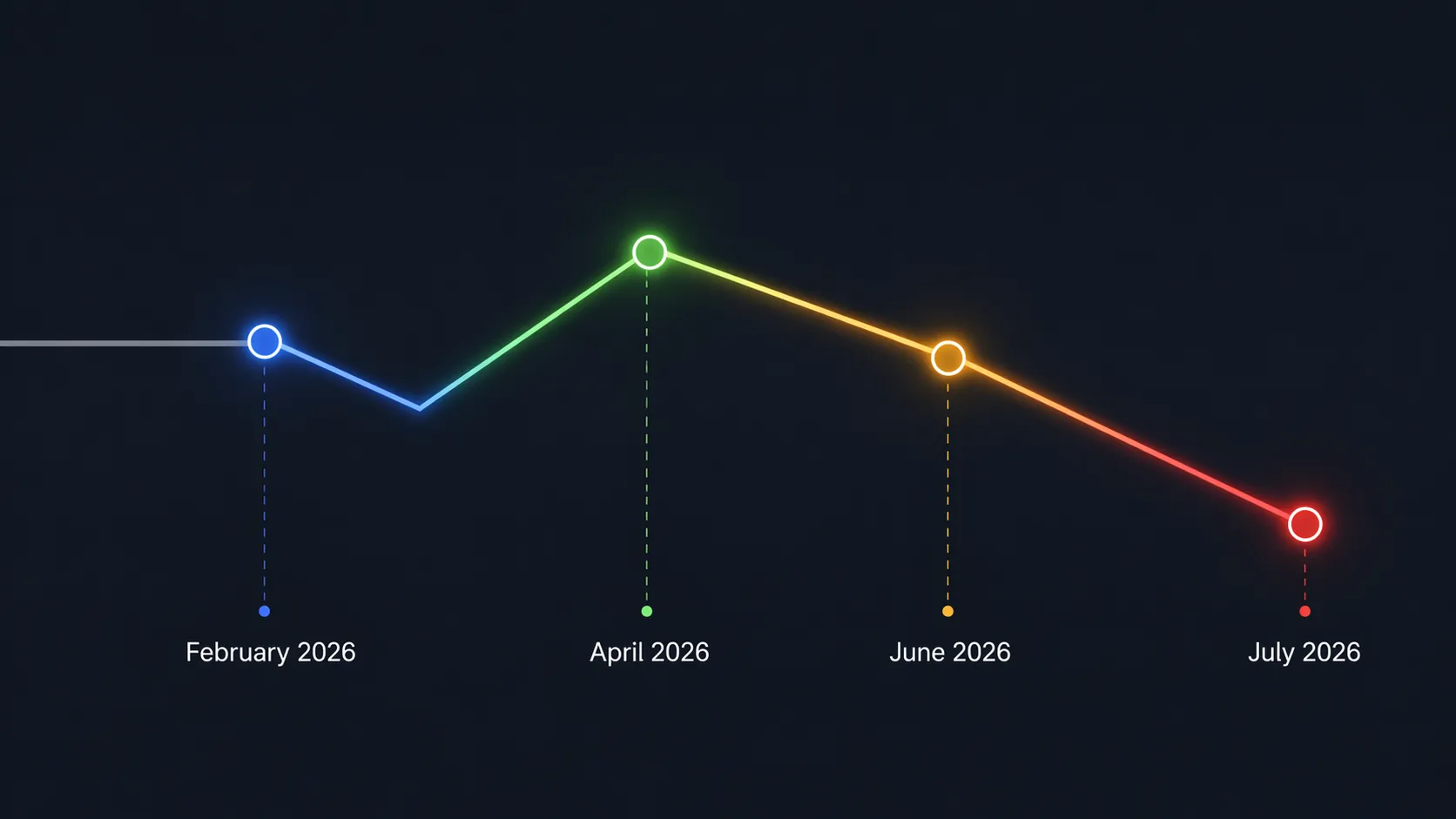 Timeline of Alphabet stock reactions to February capex, April cloud growth, June dilution, and July Gemini delay