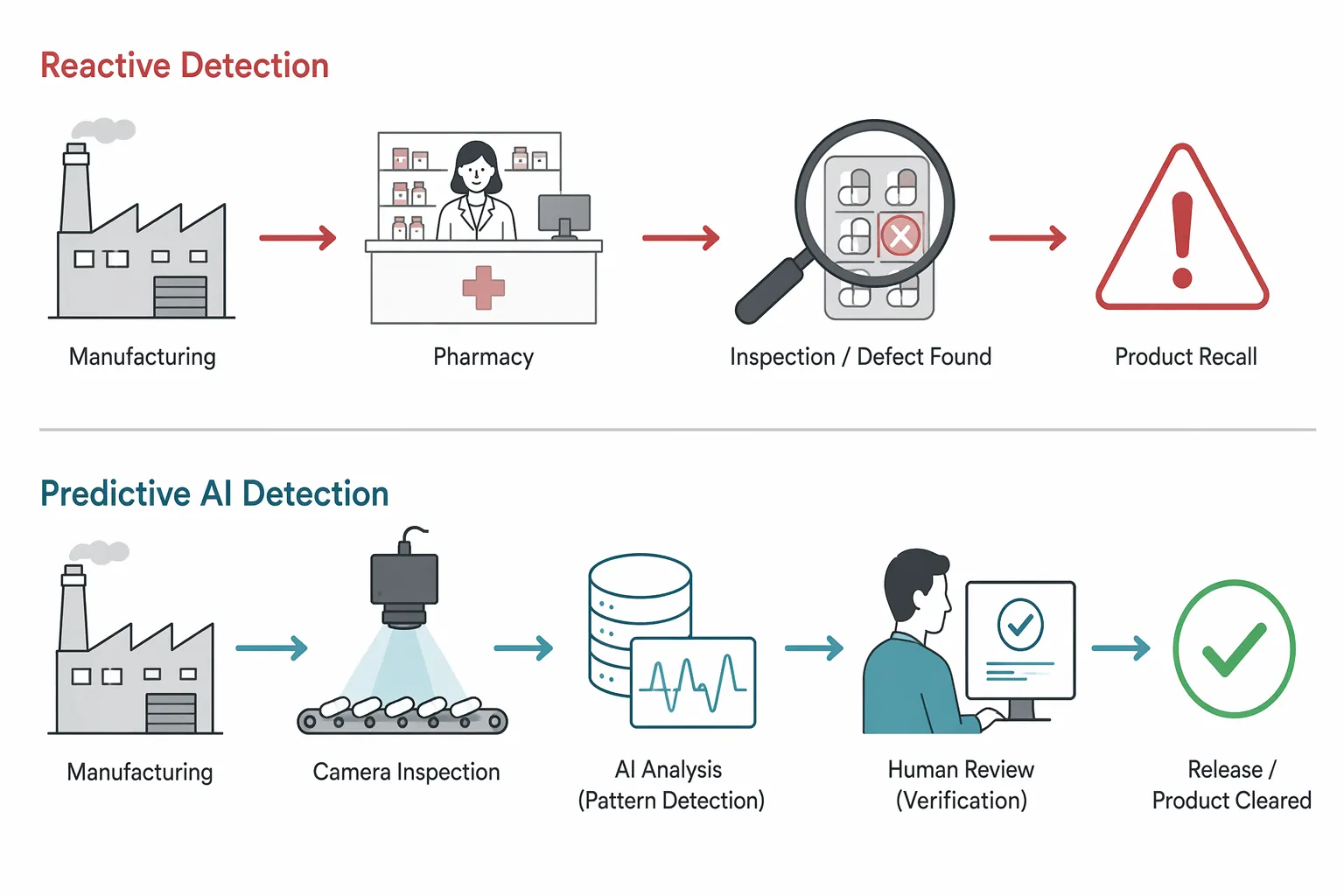 Comparison of reactive pharmacy-counter recall detection and predictive AI inspection with serialization data review