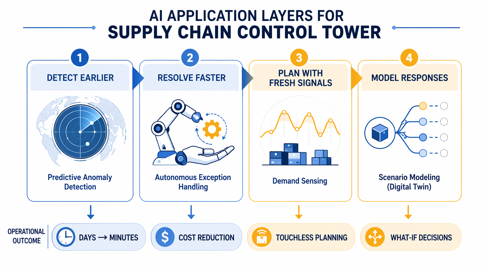 Framework diagram showing four AI layers: detect earlier, resolve faster, plan with fresher signals, and model responses