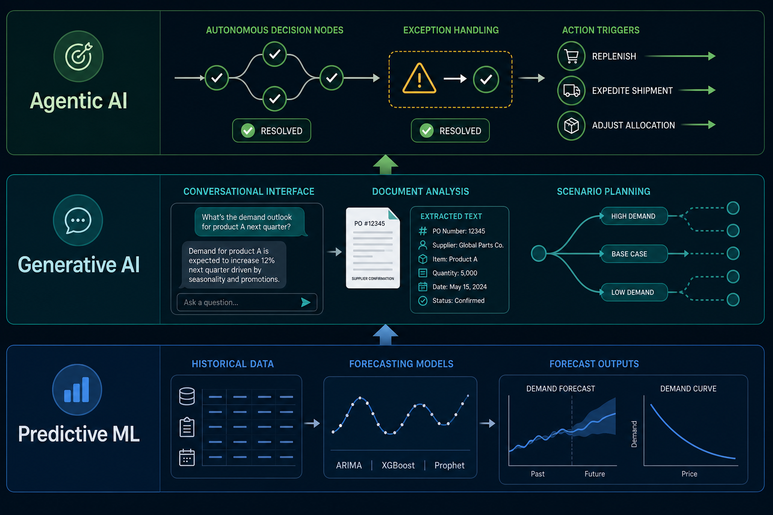 Three-layer vertical diagram: bottom layer 'Predictive ML' with forecasting trend lines; middle layer 'Generative AI' with speech bubbles and scenario branching; top layer 'Agentic AI' with autonomous decision nodes and exception-handling arrows.