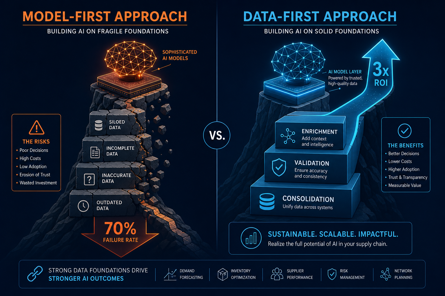 Split comparison infographic contrasting Model-First Approach showing sophisticated AI on cracked data blocks with a 70% Failure Rate outcome, against Data-First Approach showing consolidated data blocks leading to AI with a 3x ROI outcome, using dark navy, orange, and cyan color palette.