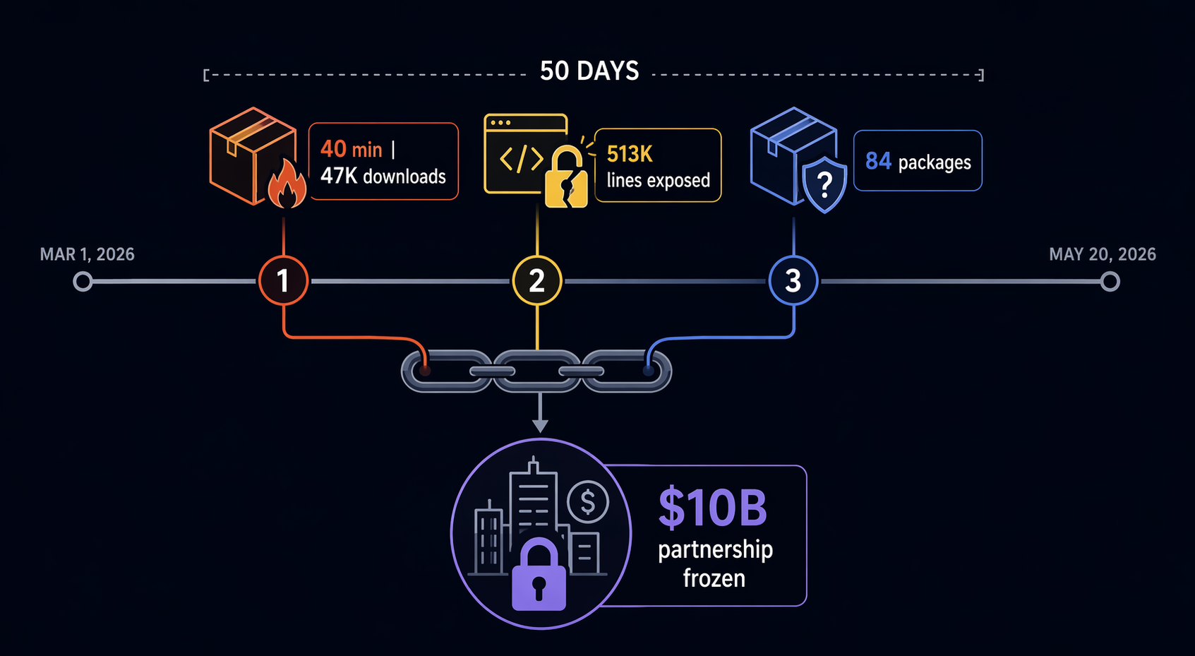 Timeline of three AI release-pipeline incidents from March to May 2026 and a frozen partnership consequence