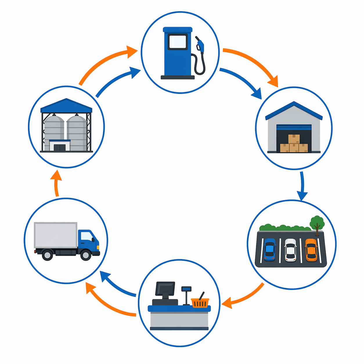 Conceptual diagram of fuel, warehouse, parking, checkout, delivery, and depot nodes connected as a synchronized retail capacity system