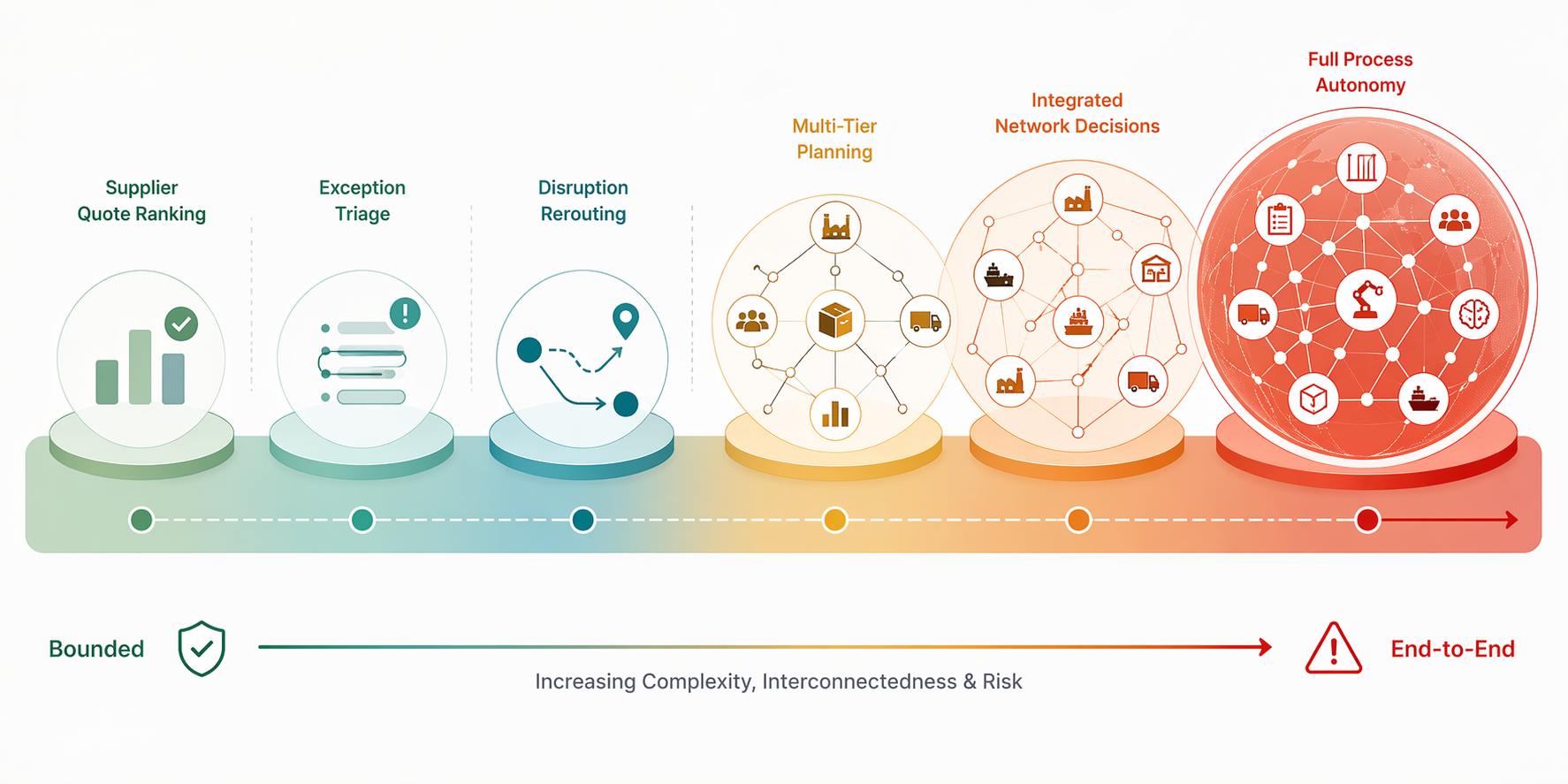 Decision-risk spectrum showing bounded reversible AI decisions on the left and complex end-to-end planning decisions on the right