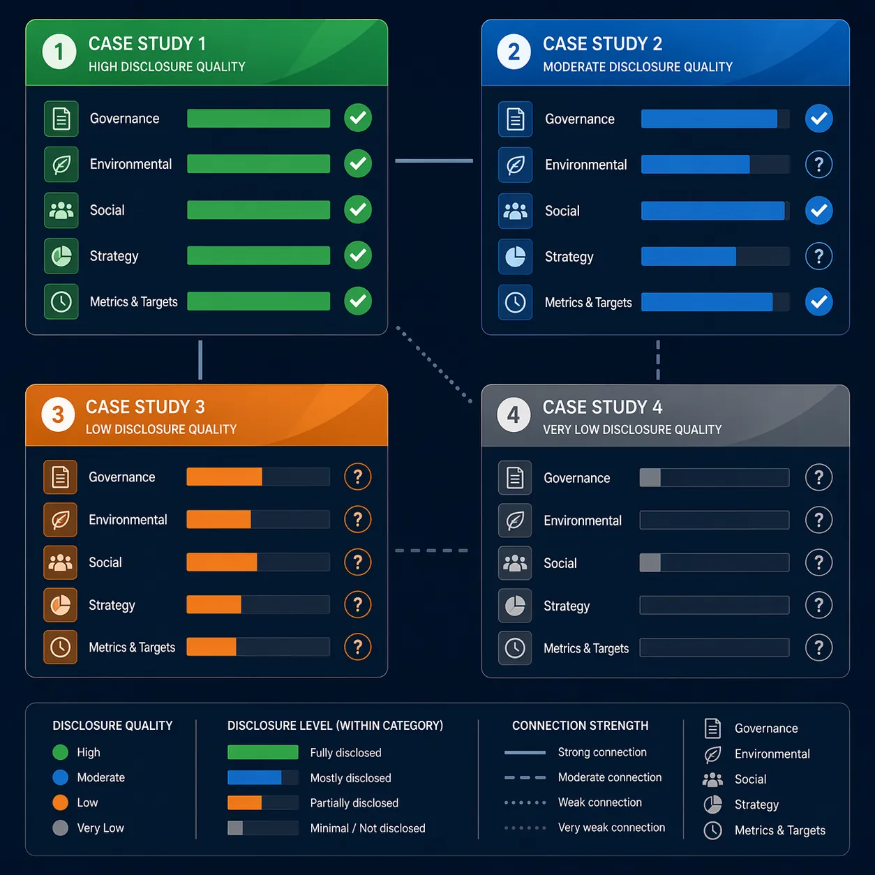 Four deployment evidence cards showing different levels of completeness and disclosure quality