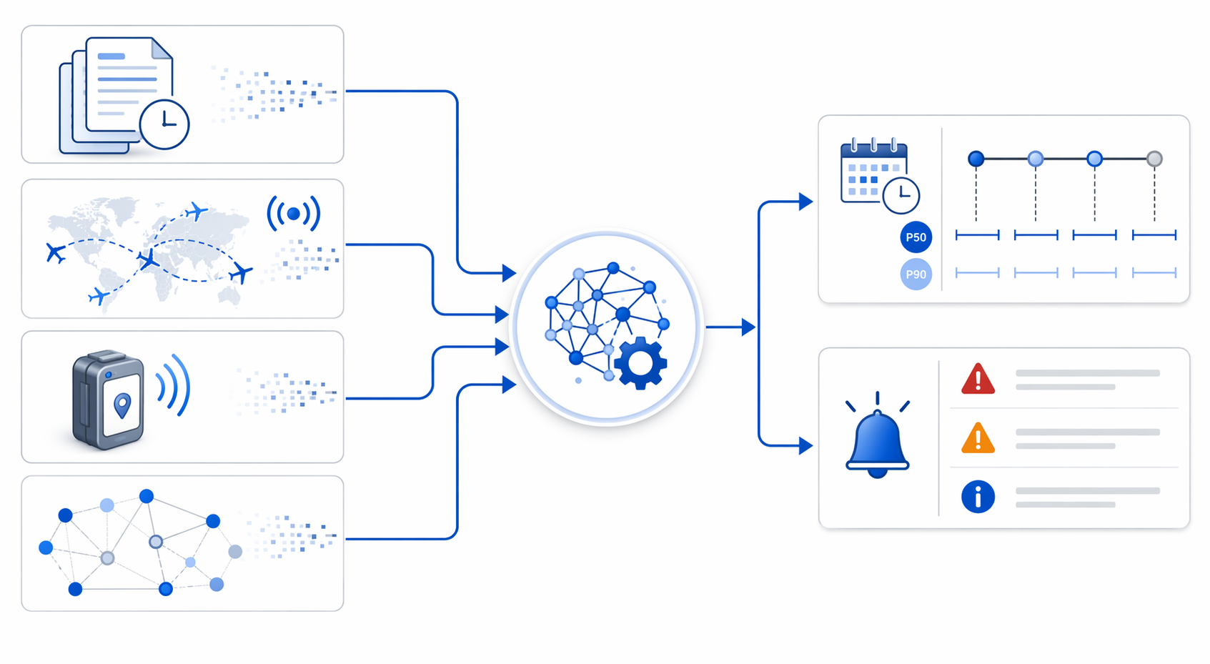 Architecture diagram showing historical shipments, live airline feeds, IoT telemetry, and ONE Record exchange feeding an ML prediction engine