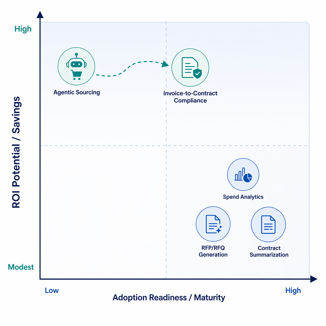 Matrix comparing procurement AI use cases by adoption readiness and ROI potential