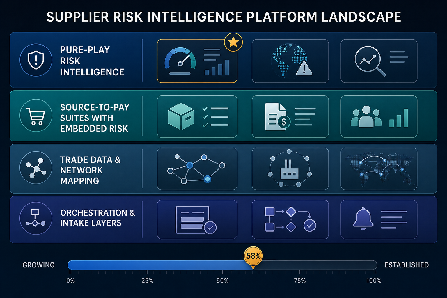 Structured vendor landscape map organized into four horizontal swim lanes: Pure-Play Risk Intelligence, Source-to-Pay Suites with Embedded Risk, Trade Data and Network Mapping, and Orchestration and Intake Layers, with a maturity progress bar at the bottom.