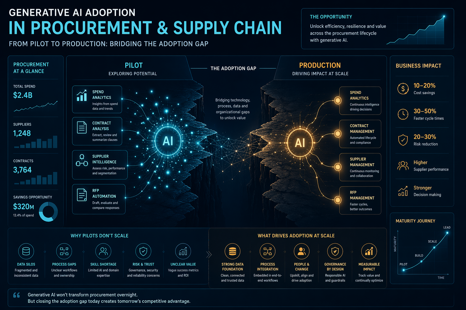 Editorial infographic showing generative AI nodes connecting to procurement workflow icons including spend analytics, contract documents, supplier networks, and RFPs, with a visual chasm between pilot stage glowing dots on the left and fewer production stage dots on the right.