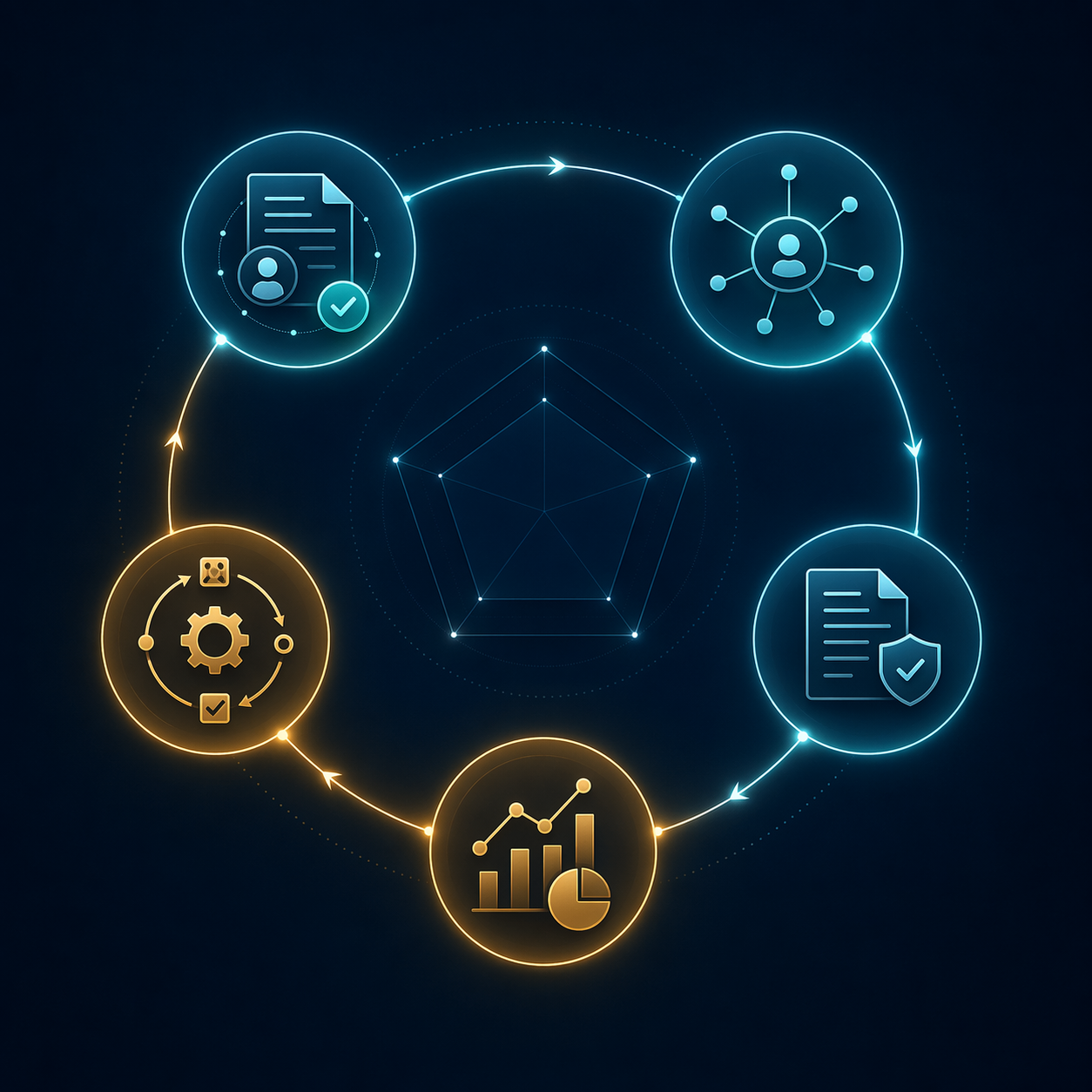 Five connected AI procurement capability nodes in a circular evaluation flow