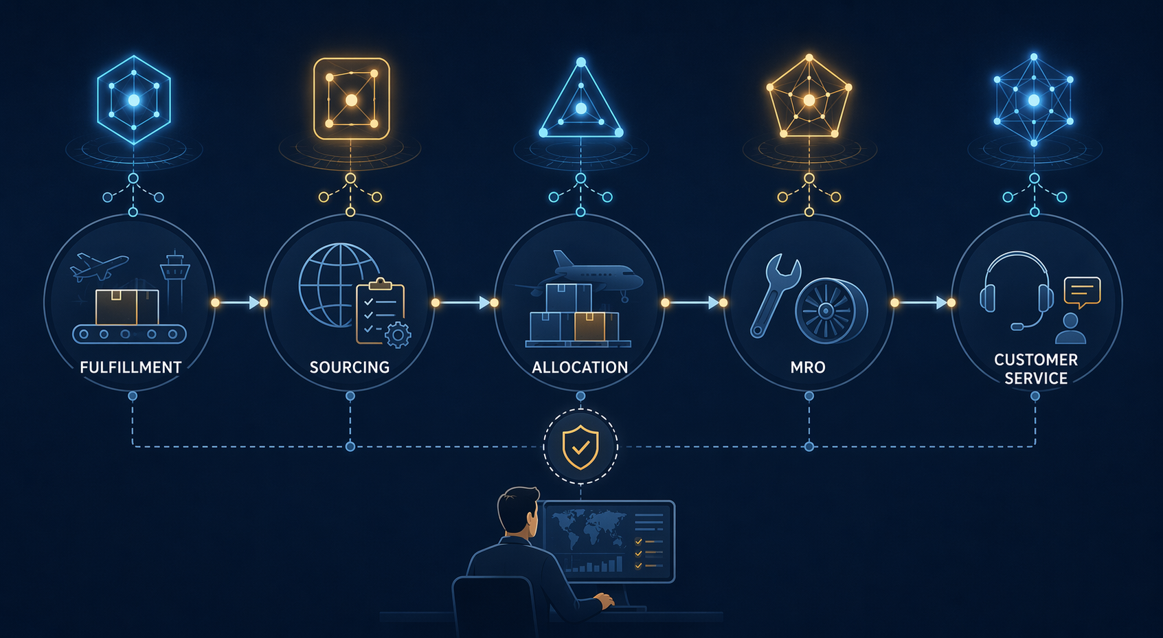 Five connected AI-supported workflow nodes for fulfillment, sourcing, allocation, MRO, and customer service with human review