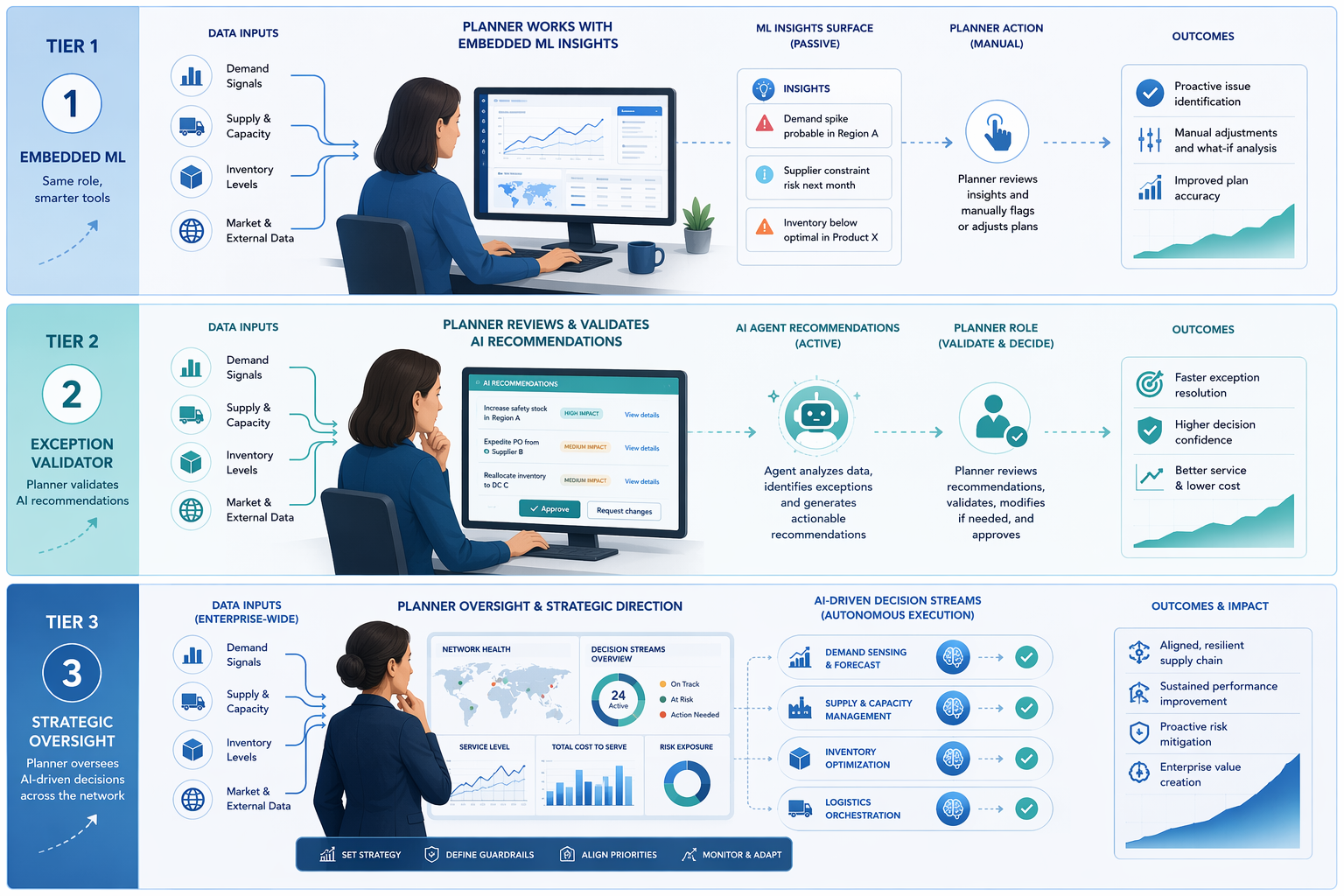 Supply chain planner role evolution from manual data handling to agent recommendation review to supervisory oversight of connected decision streams
