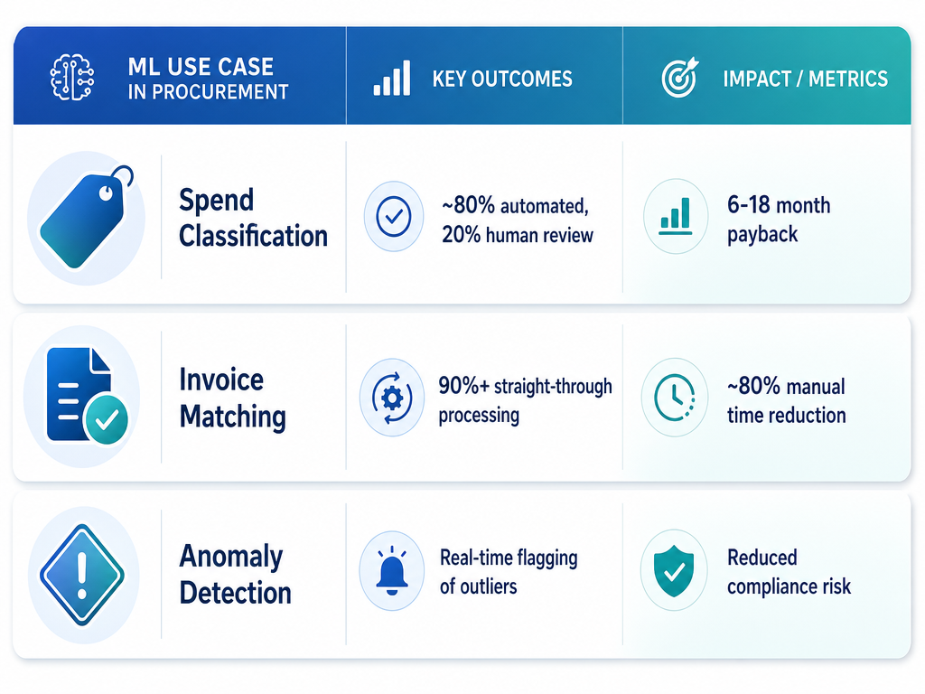A comparison table of three procurement ML starting use cases. Row 1 shows Spend Classification with a tag icon and metrics '~80% automated, 20% human review' and '6-18 month payback'. Row 2 shows Invoice Matching with a document-and-check icon and metrics '90%+ straight-through processing' and '~80% manual time reduction'. Row 3 shows Anomaly Detection with a warning diamond icon and metrics 'Real-time flagging of outliers' and 'Reduced compliance risk'.