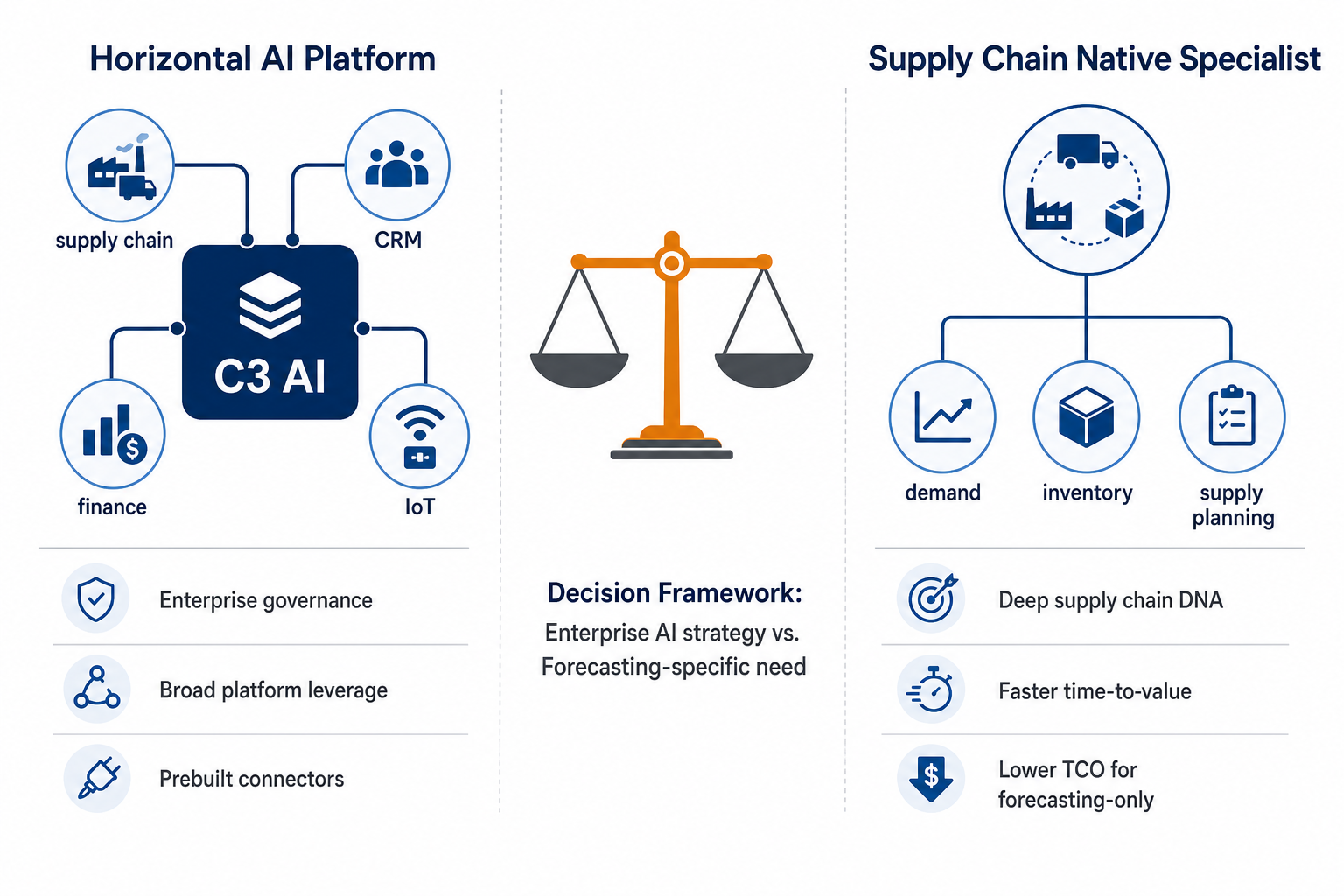 Comparison diagram showing horizontal AI platform (C3 AI) on the left with strengths in enterprise governance, broad platform leverage, and prebuilt connectors, and supply chain native specialist on the right with strengths in deep supply chain DNA, faster time-to-value, and lower TCO for forecasting-only.