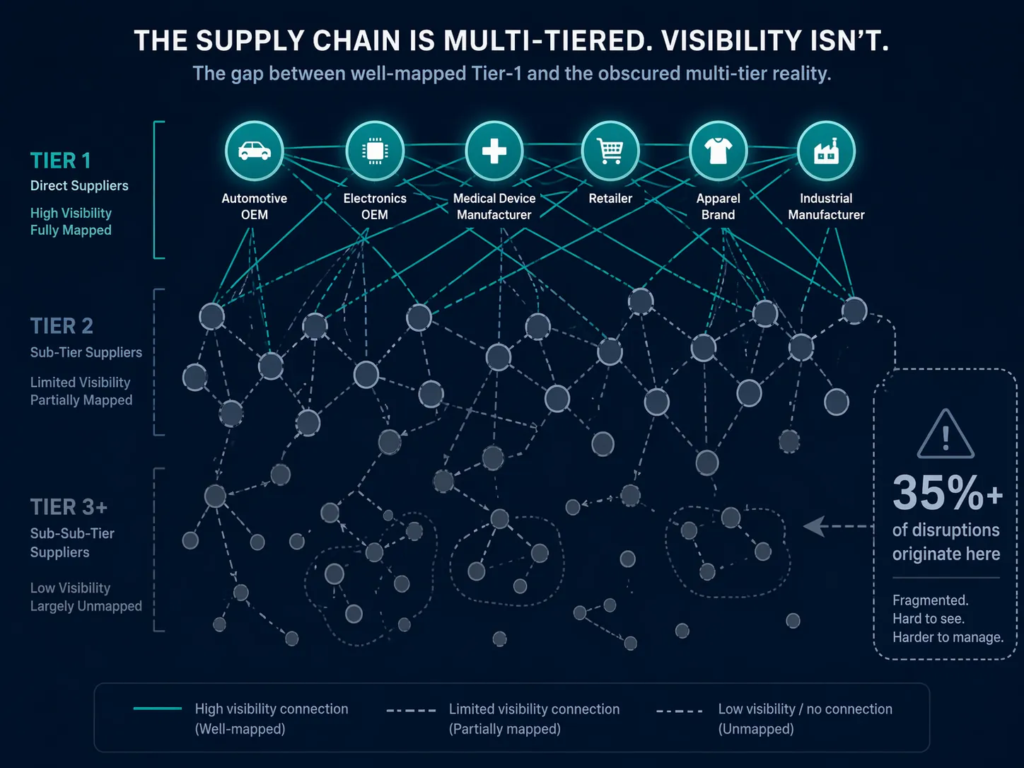 Multi-tier supply chain network showing strong Tier-1 visibility and fragmented lower-tier supplier connections