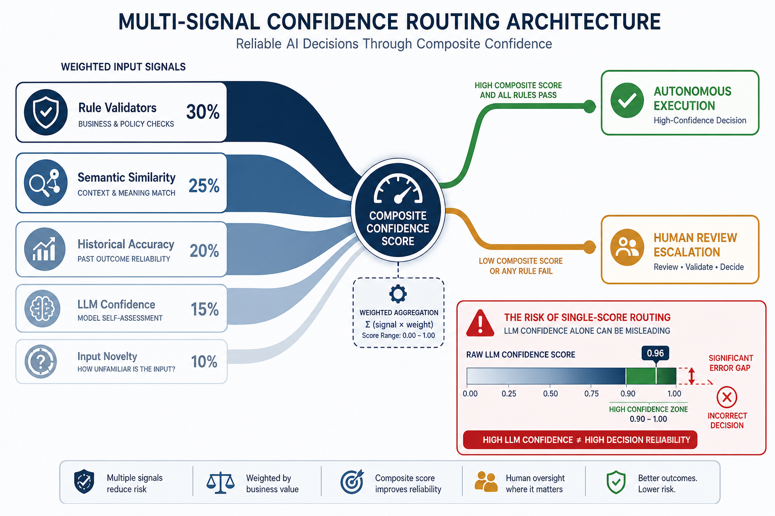 Multi-signal confidence routing diagram showing five weighted input streams converging into a composite score node that branches into autonomous execution and human review escalation paths.