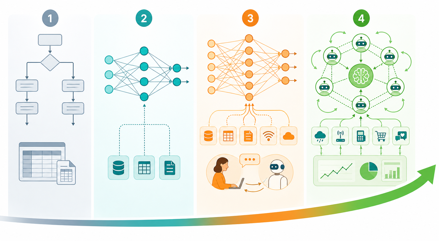 Four-stage maturity progression infographic from Stage 1 (rigid rule-based) through Stage 4 (multi-agent orchestration), with an upward growth curve labeling where ROI first appears