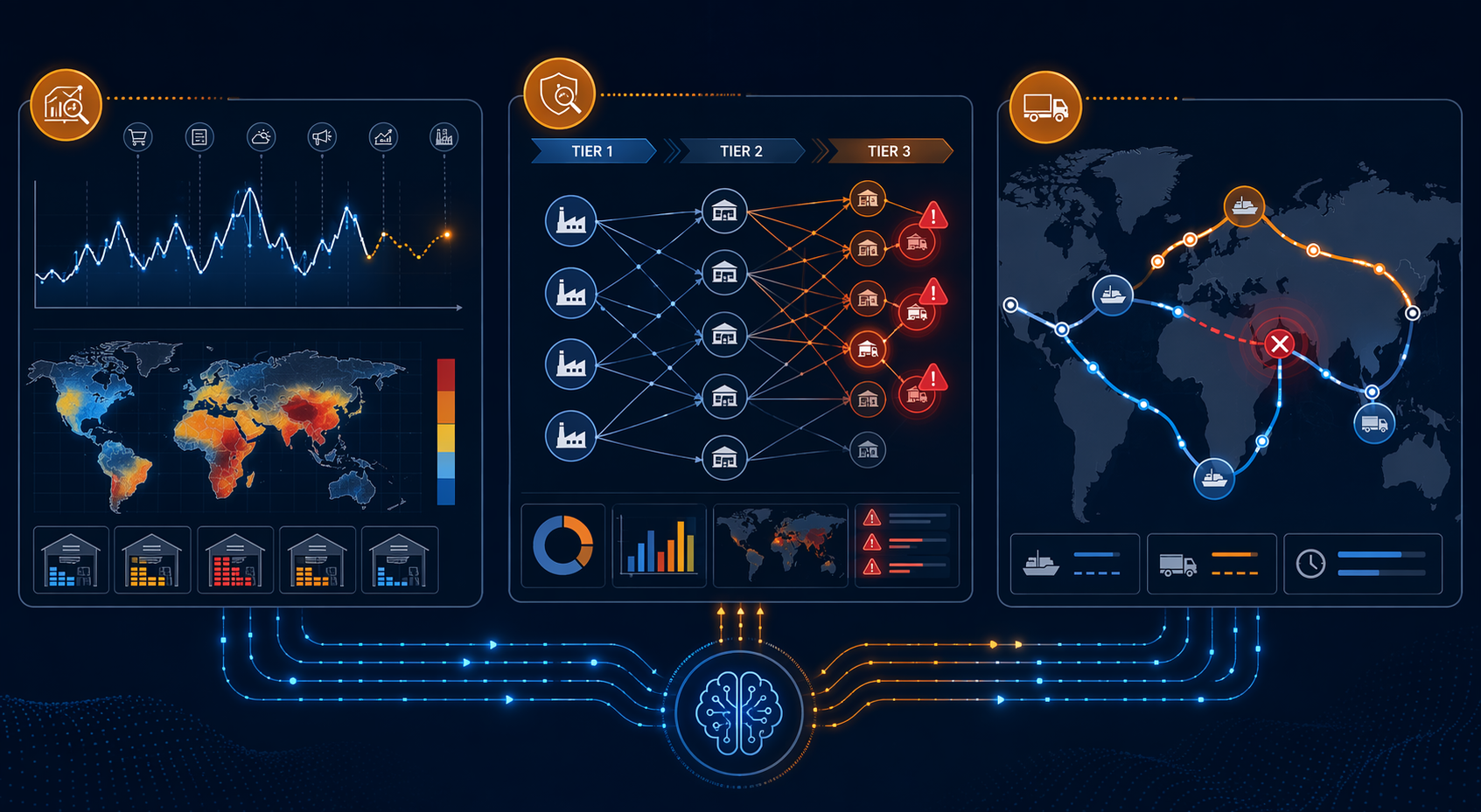 Diagram showing demand sensing, multi-tier supplier risk monitoring, and logistics rerouting modules connected by AI analysis