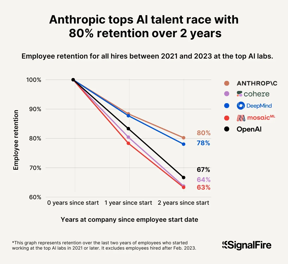 SignalFire chart comparing two-year AI lab retention rates with Anthropic at 80 percent and OpenAI at 67 percent