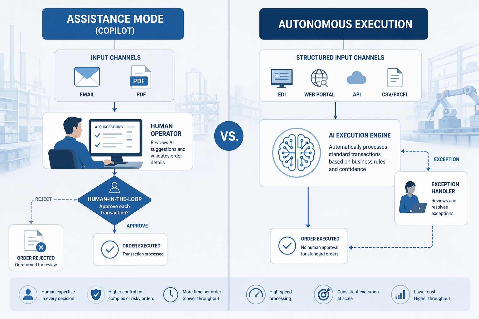 Comparison of human-reviewed AI order processing and autonomous standard order execution with exceptions routed separately