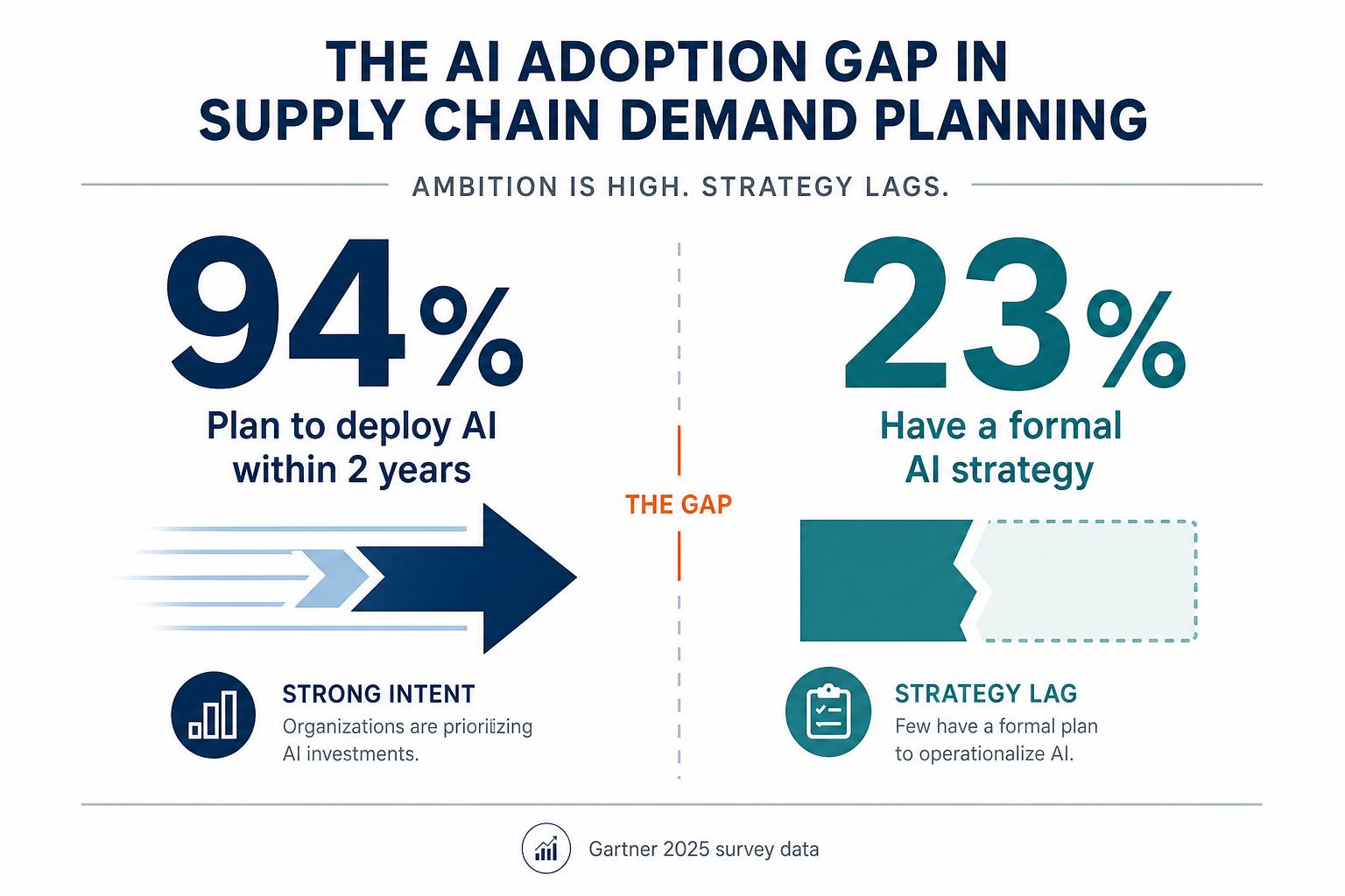 Split infographic showing 94% of organizations plan to deploy AI within 2 years versus only 23% that have a formal AI strategy, with a visual gap between the two figures.