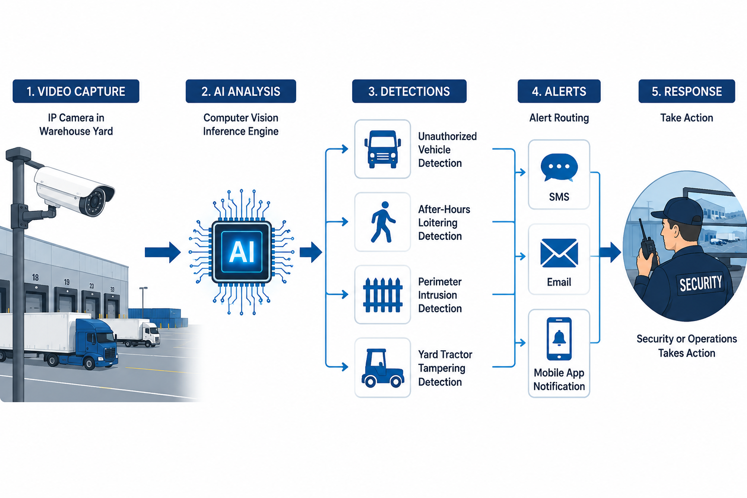 Workflow diagram of AI behavioral detection from IP camera feed to inference engine, detection categories, alerts, and responder action