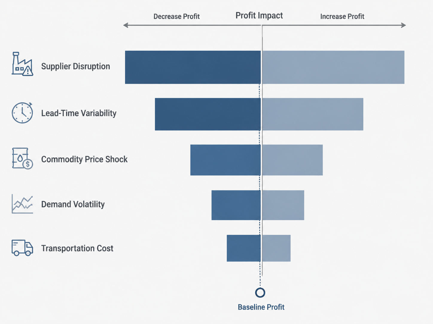 Classic tornado diagram ranking supply chain risk drivers including supplier disruption, lead-time variability, commodity price shock, demand volatility, and transportation cost