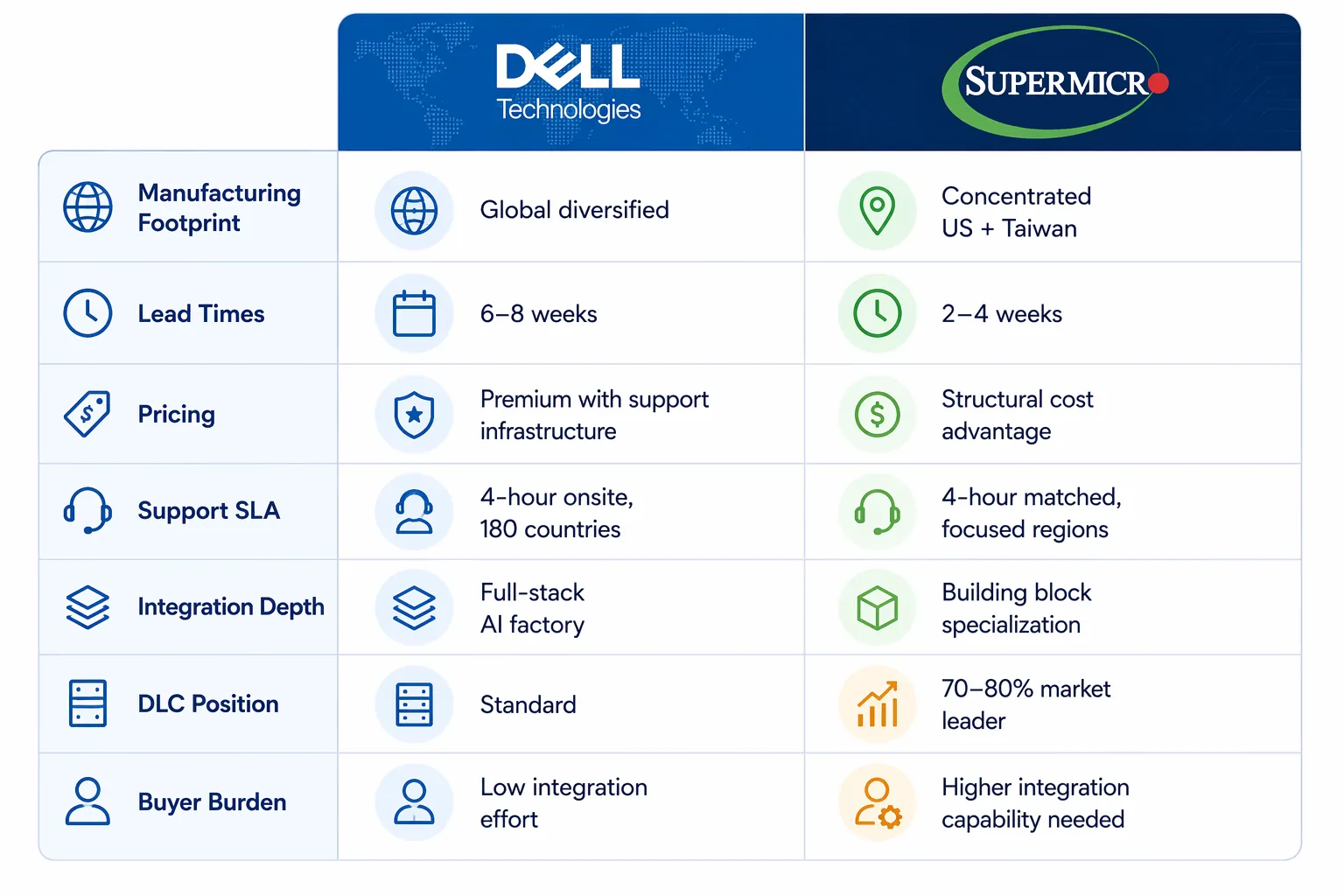 Two-column comparison matrix of Dell and Supermicro AI server supply chain characteristics